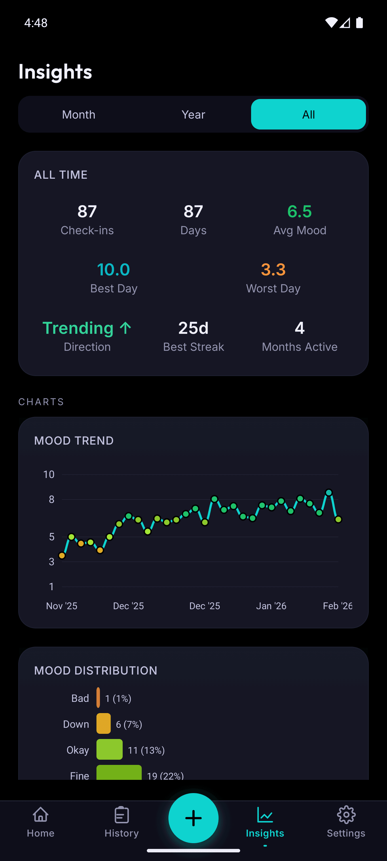 Insights dashboard with mood trends and distribution